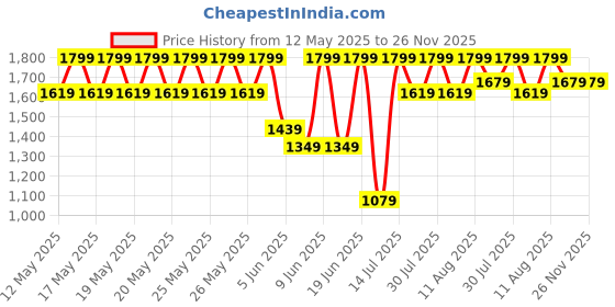 myntra.com Speedo Men Red Solid Swim Bottoms speedo Price History Graph from 12 May 2025 to 26 Nov 2025