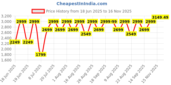 myntra.com Speedo Men's Endurance+ Hydrosense Print Compression Jammer speedo Price History Graph from 18 Jun 2025 to 16 Nov 2025