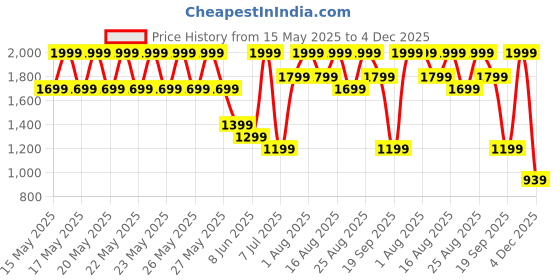 myntra.com Speedo Men's Endurance10 Hyperboom Print V-Cut Jammer speedo Price History Graph from 15 May 2025 to 3 Dec 2025