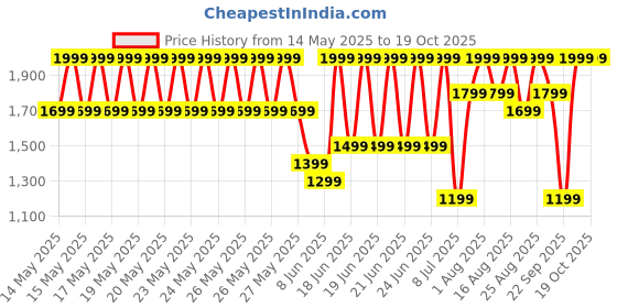 myntra.com Speedo Men's Endurance10 Hyperboom Print V-Cut Jammer speedo Price History Graph from 14 May 2025 to 18 Oct 2025