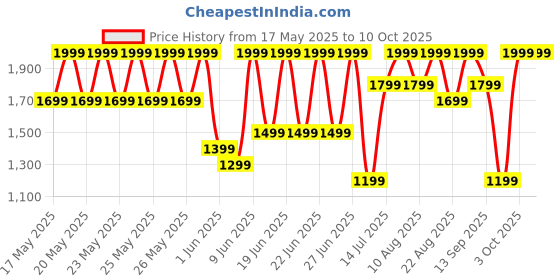 myntra.com Speedo Men's Endurance10 Tech Print Placement Panel Jammer speedo Price History Graph from 17 May 2025 to 10 Oct 2025