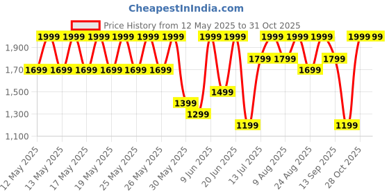 myntra.com Speedo Men's Endurance10 Tech Print Placement Panel Jammer speedo Price History Graph from 12 May 2025 to 30 Oct 2025