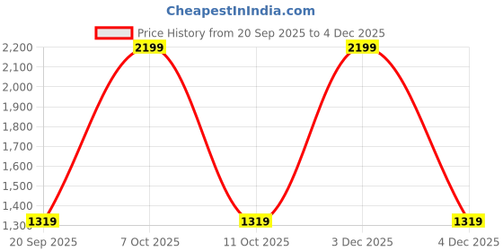myntra.com Speedo Navy Swimsuit 802878A807 speedo Price History Graph from 20 Sep 2025 to 4 Dec 2025