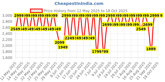 myntra.com Speedo Printed Enduraflex Legsuit speedo Price History Graph from 12 May 2025 to 18 Oct 2025