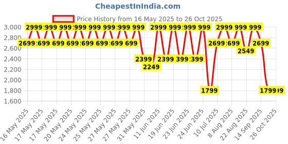 myntra.com Speedo Printed Endurance10 Swim Bodysuit speedo Price History Graph from 16 May 2025 to 25 Oct 2025