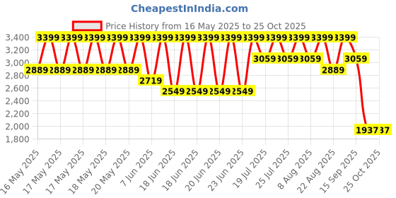 myntra.com Speedo Printed Endurance10 Swim Dress speedo Price History Graph from 16 May 2025 to 25 Oct 2025