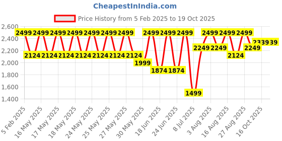 myntra.com Speedo Printed Hyperboom Splice Rashtop Swim Tops speedo Price History Graph from 5 Feb 2025 to 18 Oct 2025