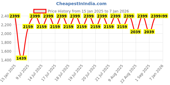 myntra.com Speedo Printed Swim Goggle speedo Price History Graph from 15 Jan 2025 to 5 Jan 2026
