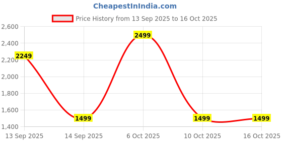 myntra.com Speedo Red Printed Swimwear 808876A027 speedo Price History Graph from 13 Sep 2025 to 15 Oct 2025