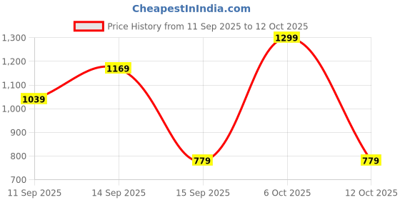 myntra.com Speedo Red Surfing Shorts speedo Price History Graph from 11 Sep 2025 to 12 Oct 2025