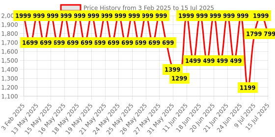 myntra.com Speedo Self Design Low Coverage Myrtle Legsuit speedo Price History Graph from 3 Feb 2025 to 15 Jul 2025