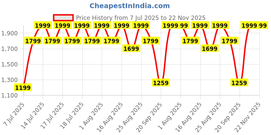 myntra.com Speedo Unisex Anti-Fog Hydropulse Mirror Goggles speedo Price History Graph from 7 Jul 2025 to 22 Nov 2025
