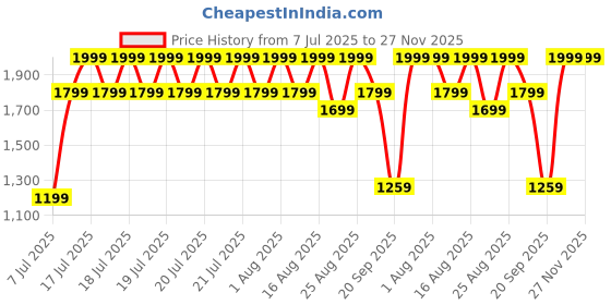 myntra.com Speedo Unisex Hydropulse Mirror Swimming Goggles speedo Price History Graph from 7 Jul 2025 to 27 Nov 2025