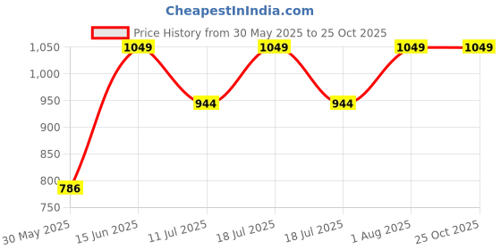 myntra.com Speedo Women Slim Fit High-Waist Swim Shorts speedo Price History Graph from 30 May 2025 to 25 Oct 2025