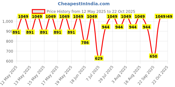 myntra.com Speedo WomenSwim Bottoms speedo Price History Graph from 12 May 2025 to 21 Oct 2025