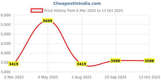 myntra.com SPELL BY SMOKESHOW Athena Pure Cotton Single-Breasted Crop Blazer spell by smokeshow Price History Graph from 5 Mar 2025 to 12 Oct 2025