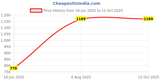 myntra.com SPELL BY SMOKESHOW Graphic Printed Round Neck Cotton Oversized T-shirt spell by smokeshow Price History Graph from 16 Jun 2025 to 12 Oct 2025