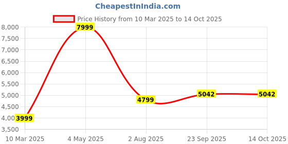 myntra.com SPELL BY SMOKESHOW Single-Breasted Blazer spell by smokeshow Price History Graph from 10 Mar 2025 to 14 Oct 2025
