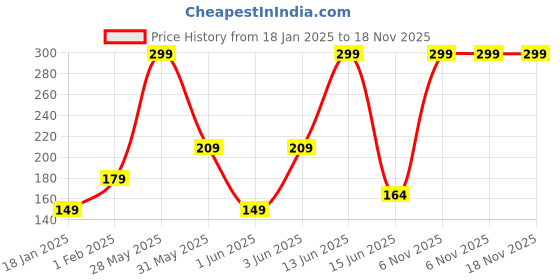 myntra.com Spelle Spoil Me Eau De Parfum - 10 ml spelle Price History Graph from 18 Jan 2025 to 17 Nov 2025