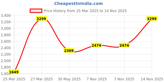 myntra.com Spelle Women Set Of 3 Dea, Intoxique & Spoil Me Perfume - 30 ml Each spelle Price History Graph from 25 Mar 2025 to 14 Nov 2025