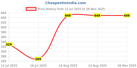 myntra.com SPENCHER Men Bracelet Style Straps Analogue Multi Function Watch SW 440GP Chain 16162727 spencher Price History Graph from 12 Jul 2025 to 26 Nov 2025