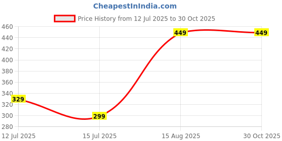 myntra.com SPENCHER Men Brass Dial & Stainless Steel Bracelet Style Straps Watch Spencher New spencher Price History Graph from 12 Jul 2025 to 30 Oct 2025