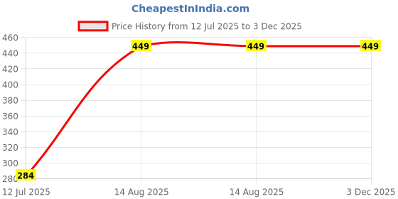 myntra.com SPENCHER Men Round Dial Analogue Watch Sikka Fll Black Silver Case PVC Strap spencher Price History Graph from 12 Jul 2025 to 2 Dec 2025