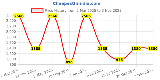 myntra.com Spera Ethnic Motifs Printed Flared Ethnic Dress spera Price History Graph from 2 Mar 2025 to 2 Nov 2025