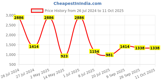 myntra.com Spera Ethnic Motifs Printed Kantha Work Straight Kurta With Palazzos spera Price History Graph from 26 Jul 2024 to 11 Oct 2025