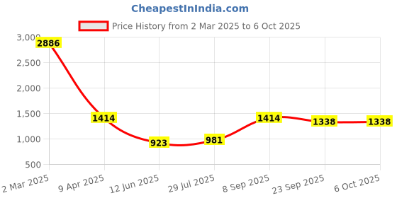 myntra.com Spera Ethnic Motifs Printed Sequinned Kurta with Palazzos spera Price History Graph from 2 Mar 2025 to 6 Oct 2025