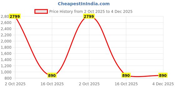 myntra.com Spera Floral Embroidered V-Neck Top With Palazzos Co-Ords spera Price History Graph from 2 Oct 2025 to 4 Dec 2025