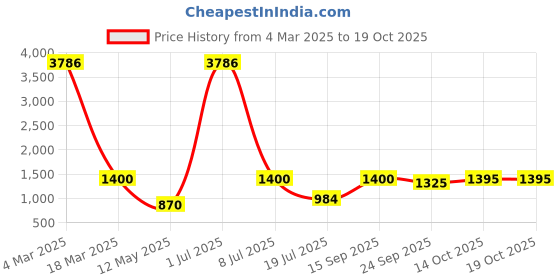 myntra.com Spera Notch Neck Striped Printed Gotta Patti Kurta With Palazzos spera Price History Graph from 4 Mar 2025 to 18 Oct 2025