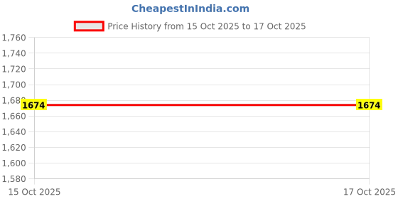 myntra.com Spera Women Woven Design Embroidered Kurta with Trousers & Dupatta spera Price History Graph from 15 Oct 2025 to 16 Oct 2025
