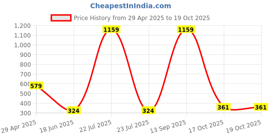 myntra.com Spiaty 4 Pieces Black Charming Mini Youxia Curio Showpiece spiaty Price History Graph from 29 Apr 2025 to 19 Oct 2025