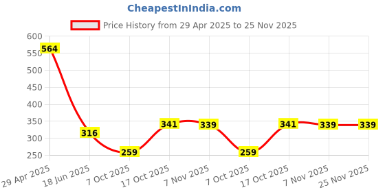 myntra.com Spiaty 4 Pieces White Charming cartoon Rabbit Figurine Showpiece spiaty Price History Graph from 29 Apr 2025 to 24 Nov 2025