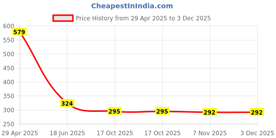 myntra.com Spiaty 4 Pieces White Charming Mini Pink Panther spiaty Price History Graph from 29 Apr 2025 to 2 Dec 2025
