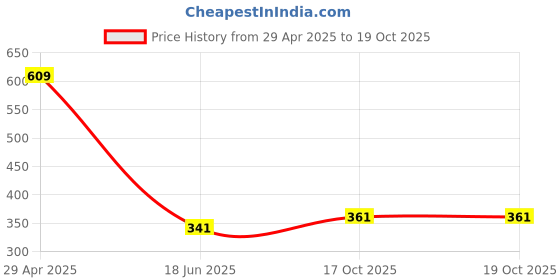 myntra.com Spiaty 4 Pieces White Sleeping Mini Cat Birds and Animals Figurine Showpiece spiaty Price History Graph from 29 Apr 2025 to 18 Oct 2025