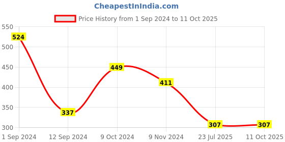 myntra.com Spiaty Abstract Printed Seamless Hipster Brief spiaty Price History Graph from 1 Sep 2024 to 11 Oct 2025