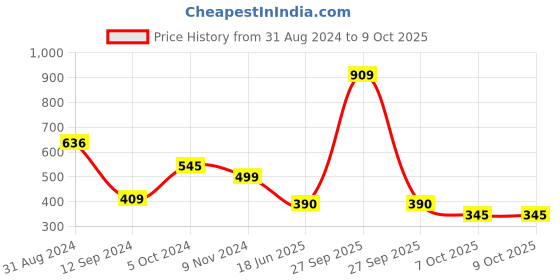 myntra.com Spiaty Animal Bra Full Coverage spiaty Price History Graph from 31 Aug 2024 to 7 Oct 2025