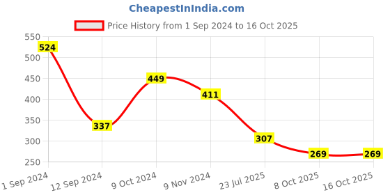 myntra.com Spiaty Anti-Microbial Hipster Brief spiaty Price History Graph from 1 Sep 2024 to 15 Oct 2025