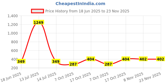 myntra.com Spiaty Beige Textured Vintage Alarm Clock spiaty Price History Graph from 18 Jun 2025 to 23 Nov 2025