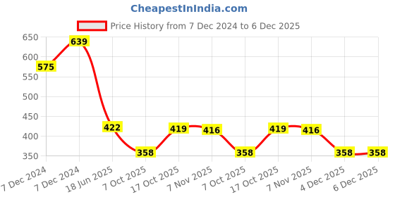 myntra.com Spiaty Black & Copper-Toned Vintage Alarm Clock spiaty Price History Graph from 7 Dec 2024 to 5 Dec 2025