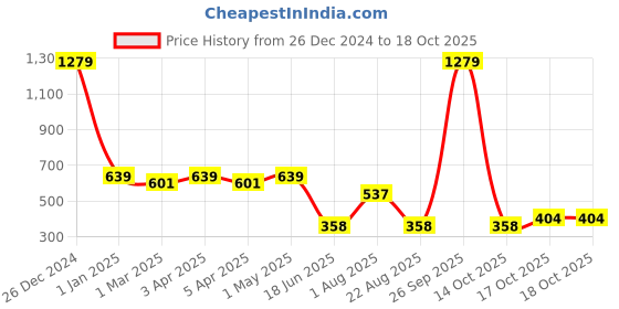 myntra.com Spiaty Black & White Vintage Alarm Clock spiaty Price History Graph from 26 Dec 2024 to 17 Oct 2025