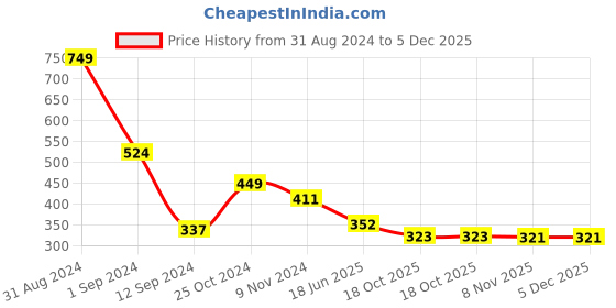 myntra.com Spiaty Black Bralette Bra Lightly Padded spiaty Price History Graph from 31 Aug 2024 to 5 Dec 2025