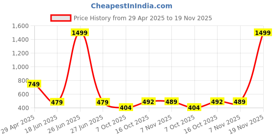 myntra.com Spiaty Black Charming Mini Retro Vintage Movie Projector Curio Showpiece spiaty Price History Graph from 29 Apr 2025 to 19 Nov 2025