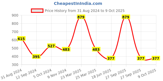 myntra.com Spiaty Bra Full Coverage spiaty Price History Graph from 31 Aug 2024 to 8 Oct 2025