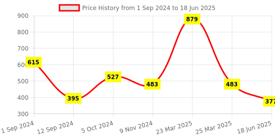 myntra.com Spiaty Bra Full Coverage spiaty Price History Graph from 1 Sep 2024 to 18 Jun 2025