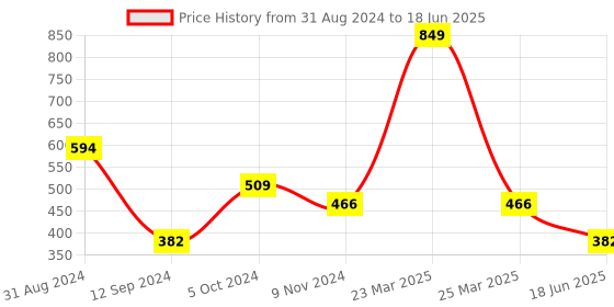 myntra.com Spiaty Bra Full Coverage spiaty Price History Graph from 31 Aug 2024 to 18 Jun 2025