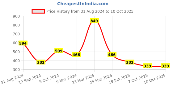 myntra.com Spiaty Bra Full Coverage spiaty Price History Graph from 31 Aug 2024 to 10 Oct 2025