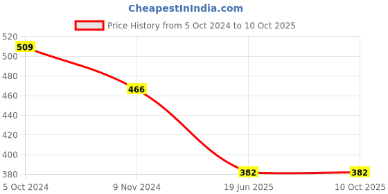 myntra.com Spiaty Bra Full Coverage spiaty Price History Graph from 5 Oct 2024 to 10 Oct 2025
